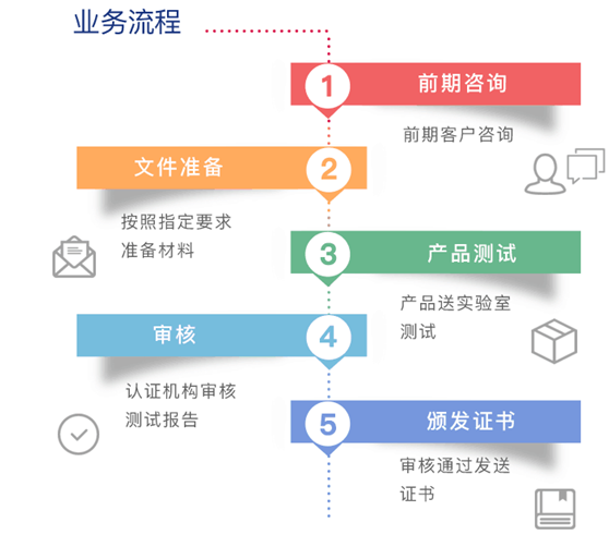 FDA注册流程